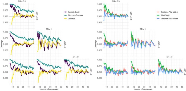 Obtaining Valid Compatibility Intervals for Sequence Symmetry Analyses Utilizing Active Comparators: A Simulation Study.