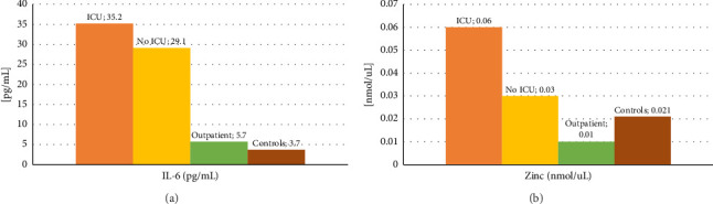 Determination of Serum Levels of Interleukin-6 and the Trace Element Zinc According to the Clinical Status of Patients With COVID-19.