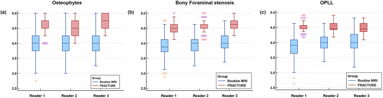 Added value of 3D fast-field-echo (FRACTURE) sequences for cervical spondylosis diagnosis: a prospective multi-reader non-inferiority study.