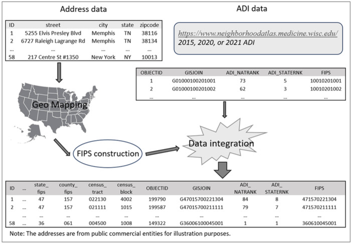 Link Your Large Health Data Sets to the Area Deprivation Index, the ezADI Way.