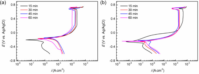 Double effects of O<sub>2</sub> on passive film of super 13Cr stainless steel in CO<sub>2</sub> saturated environment.