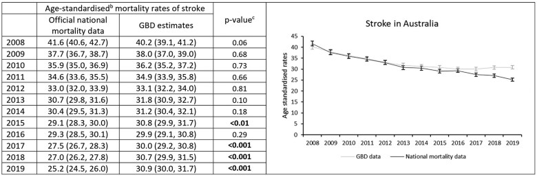 Coronary heart disease and stroke mortality trends in Australia and New Zealand: comparison of official national mortality data and Global Burden of Disease estimates.