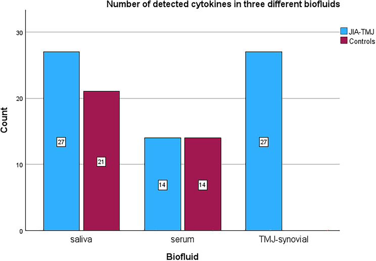 Cytokines in saliva, serum, and temporomandibular joint synovial fluid in children with juvenile idiopathic arthritis: An explorative cross-sectional study.