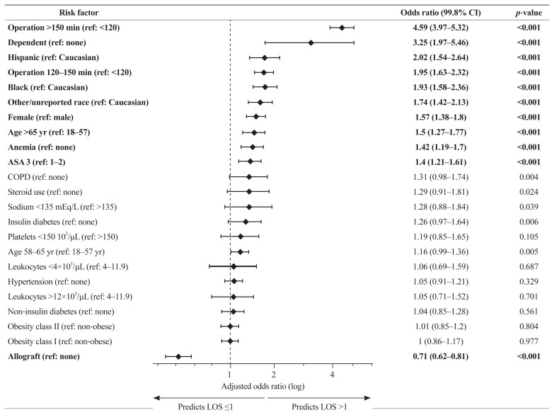 Predictors of hospitalization for longer than one day following elective single-level anterior cervical discectomy and fusion: a retrospective case-control database study.