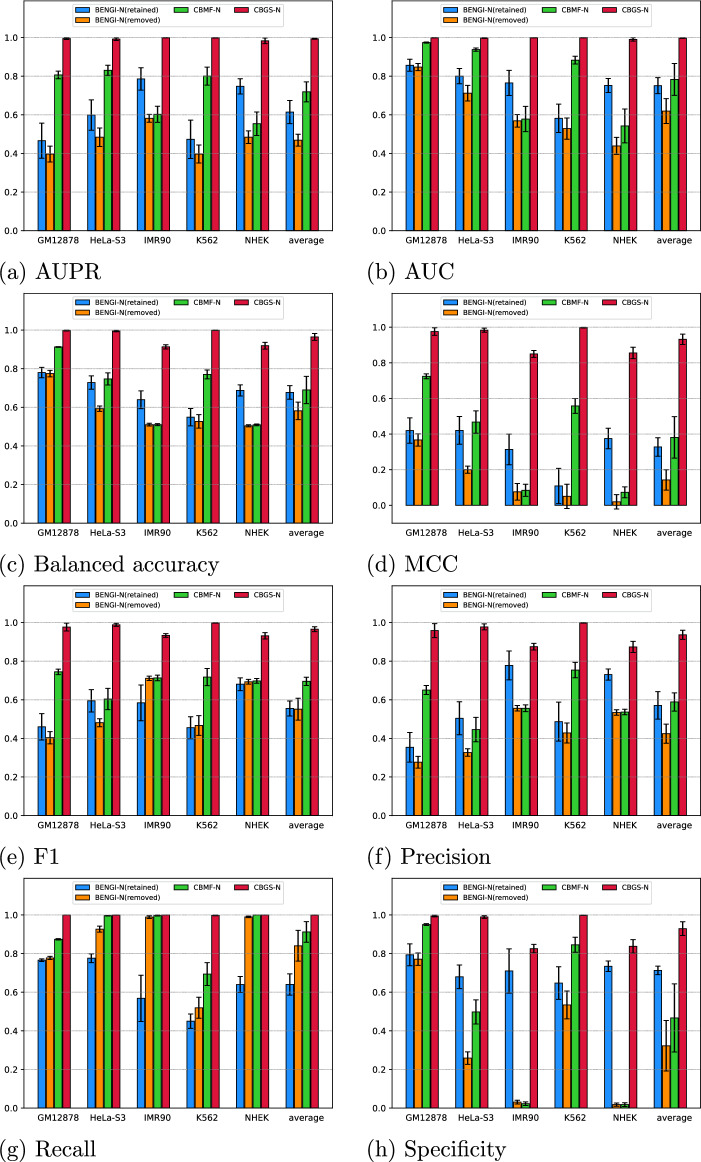 Class-balanced negative training sets for improving classifier model predictions of enhancer-promoter interactions.