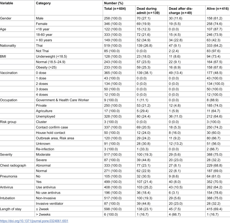 Severity, mortality, long COVID-19, and quality of life: Insights from a cohort study of hospitalized COVID-19 patients during the delta variant predominance period in Thailand.