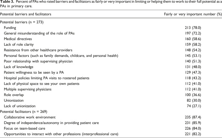 Physician assistants working in primary care in Canada: Findings from a national survey.