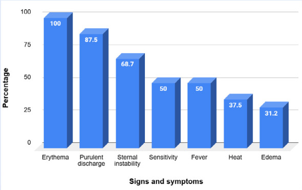 Mediastinitis in pediatric cardiac surgery: an unusual complication. A single-center experience.