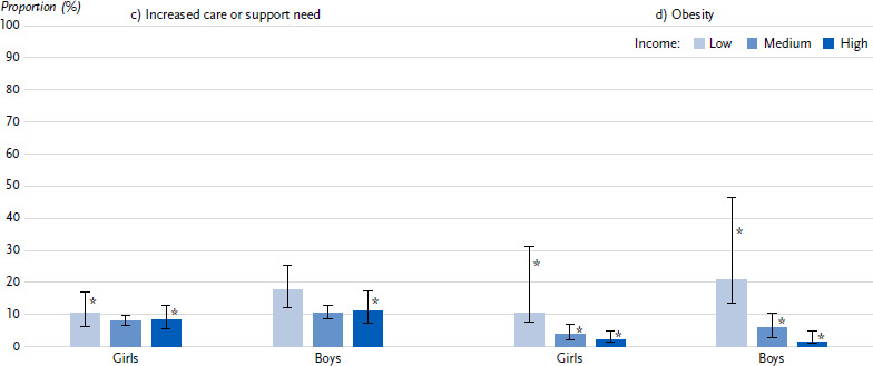 Poverty and the health of children and adolescents at the end of the COVID-19 pandemic. Results of the KIDA study.