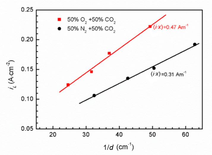 Double effects of O<sub>2</sub> on passive film of super 13Cr stainless steel in CO<sub>2</sub> saturated environment.