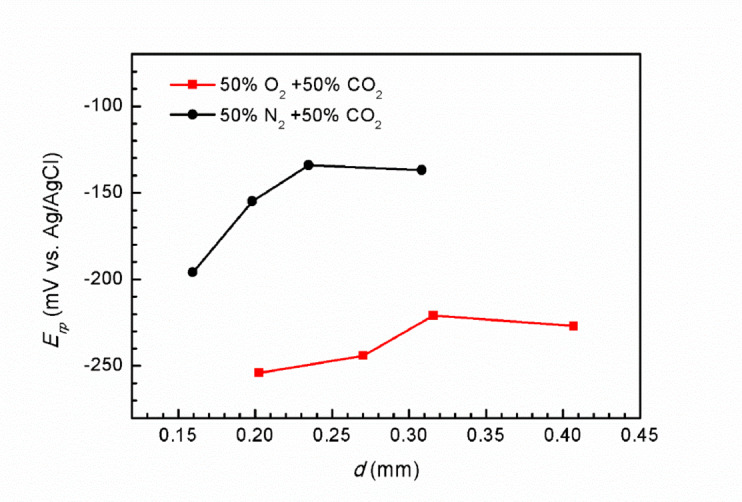 Double effects of O<sub>2</sub> on passive film of super 13Cr stainless steel in CO<sub>2</sub> saturated environment.