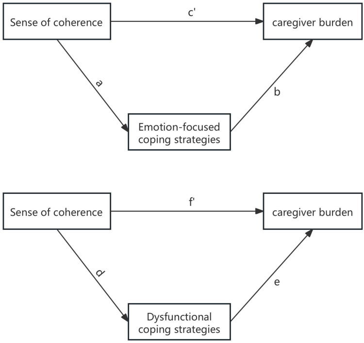 Sense of Coherence and Caregiver Burden Among Informal Caregivers of People with Dementia in China: The Mediating Role of Coping Strategies.