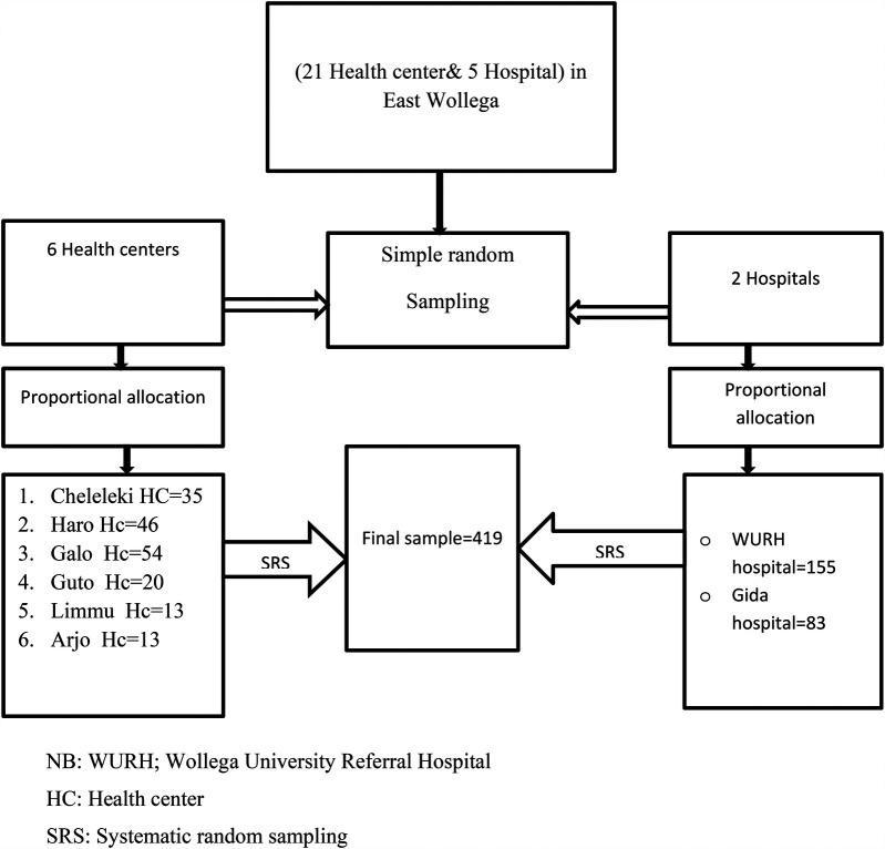 Fertility desire and associated factors among reproductive age women on anti-retroviral therapy in East Wollega public health facilities, west Ethiopia: facility based cross-sectional study.