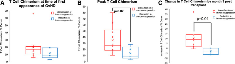 Improved Survival From Graft-versus-host Disease Following Pediatric Small Intestinal Transplantation Through Reduction in Systemic Immunosuppression Altering T-cell Chimerism Dynamics.