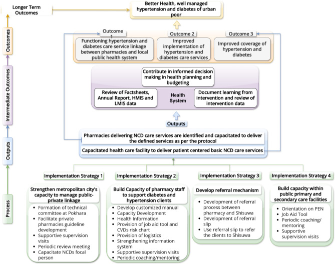 Building linkages between private pharmacies and public facilities to improve diabetes and hypertension care in urban areas of Nepal: a protocol for implementation research.