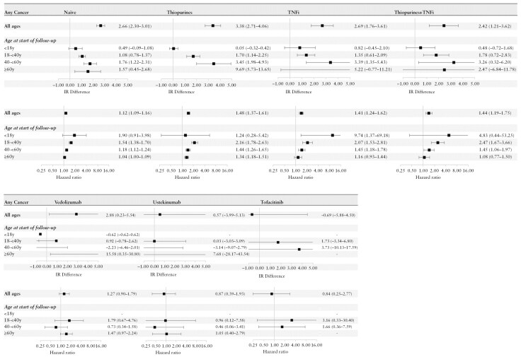 Cancer incidence in patients with ulcerative colitis naïve to or treated with thiopurine and targeted therapies-a cohort study 2007 to 2022 with comparison to the general population.