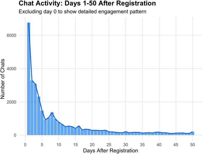User Engagement with A Multimodal Conversational Agent for Self-Care and Chronic Disease Management: A Retrospective Analysis.