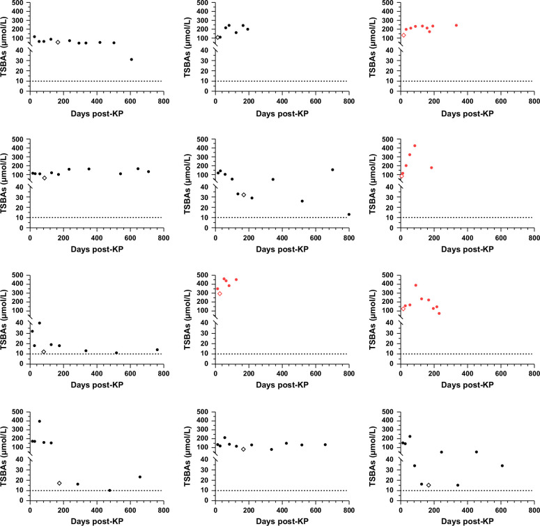 A phase 2 trial of short-term intravenous N-acetylcysteine in biliary atresia after Kasai portoenterostomy.