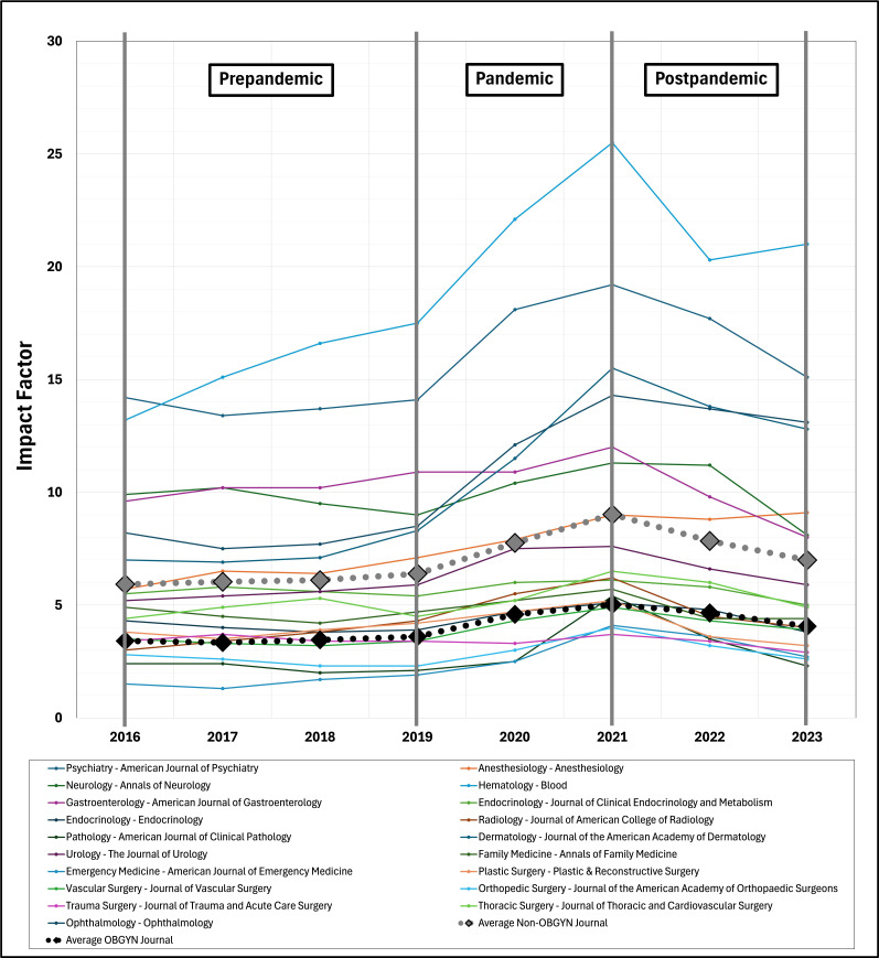Impact Factor Trends of Top Obstetrics and Gynecology Journals During COVID-19.
