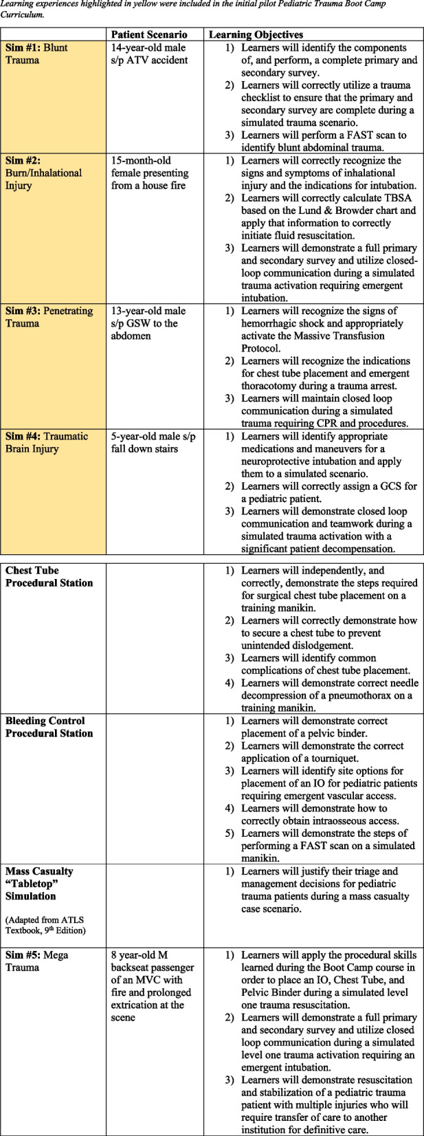 Improving pediatric trauma care at a level 1 pediatric trauma center through the multi-year implementation of a Pediatric Trauma Boot Camp curriculum.