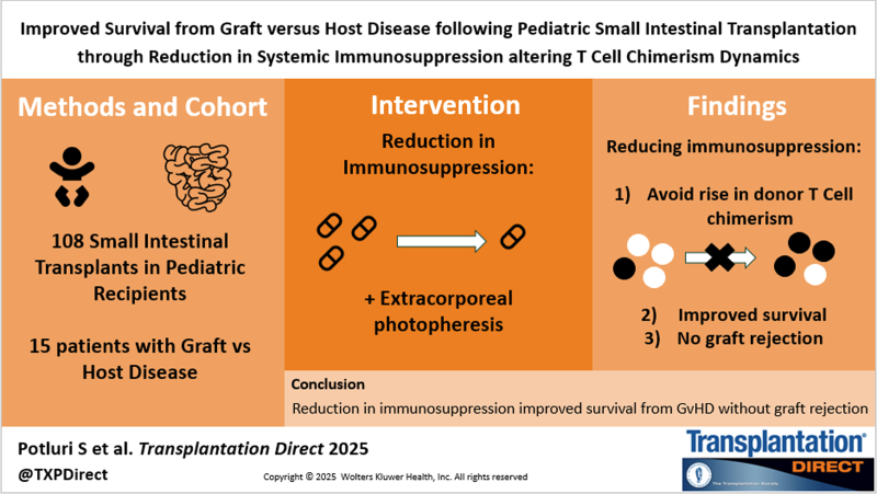 Improved Survival From Graft-versus-host Disease Following Pediatric Small Intestinal Transplantation Through Reduction in Systemic Immunosuppression Altering T-cell Chimerism Dynamics.