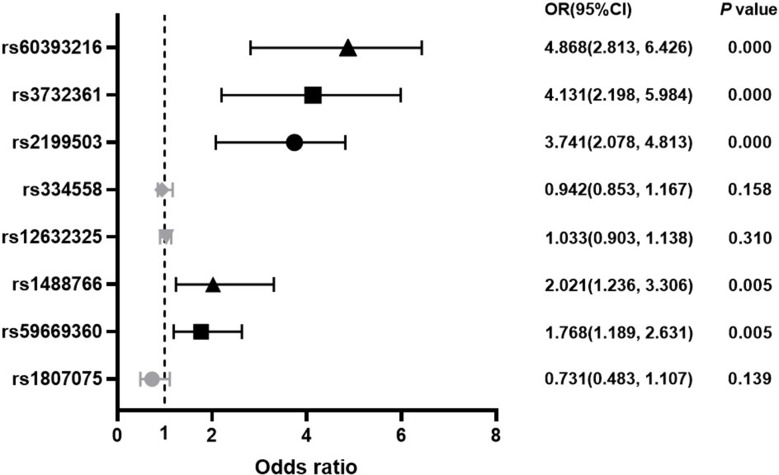 Case-control study combined with machine learning techniques to identify key genetic variations in GSK3B that affect susceptibility to diabetic kidney diseases.
