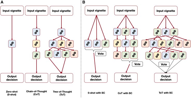 Improving large language models accuracy for aortic stenosis treatment via Heart Team simulation: a prompt design analysis.