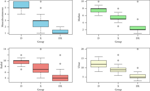 Dexamethasone, Dexmedetomidine, and Combination of Dexamethasone-Dexmedetomidine as Adjuvants to Bupivacaine for Costoclavicular Block: A Randomized Controlled Study.