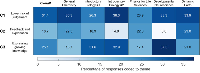 Impacts of Learning Assistants on Student Belonging and Confidence Vary Across Science Disciplines and Course Contexts.