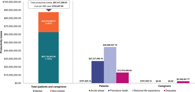 Market and Non-Market Productivity Losses Associated with Invasive Meningococcal Disease in the USA.