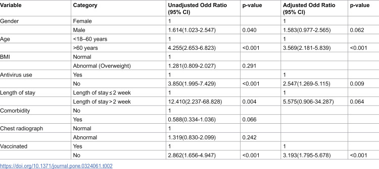 Severity, mortality, long COVID-19, and quality of life: Insights from a cohort study of hospitalized COVID-19 patients during the delta variant predominance period in Thailand.
