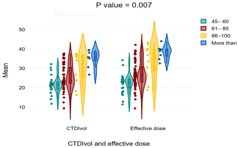 Optimizing Radiation Risk Assessment in CT Imaging: Establishing Institutional Diagnostic Reference Levels and Personalized Dose Strategies for Chest, Abdomen, and Pelvis Scans.