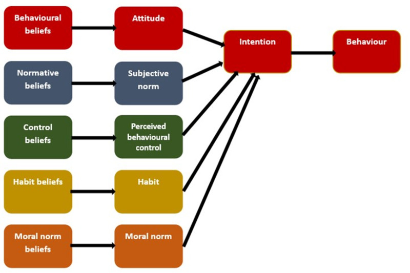 On the road to sustainability: Applying an extended Theory of Planned Behaviour model to energy-saving transportation practices.