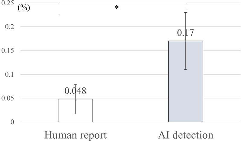 Large-scale observational study of AI-based patient and surgical material verification system in ophthalmology: real-world evaluation in 37 529 cases.