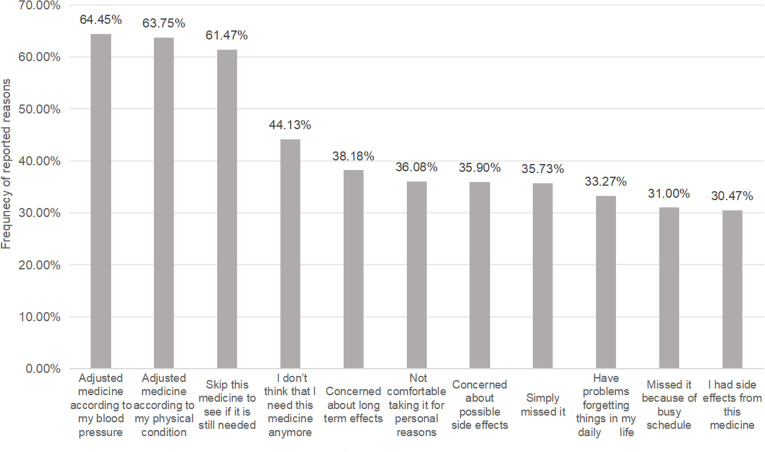 Using the medication adherence reasons scale (MAR-scale) to identify the reasons for non-adherence in Chinese hypertensive patients.