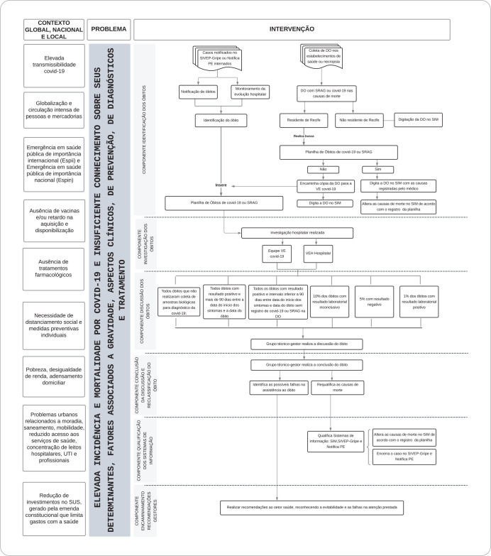 Assessment of COVID-19 death surveillance during the pandemic period in Recife.