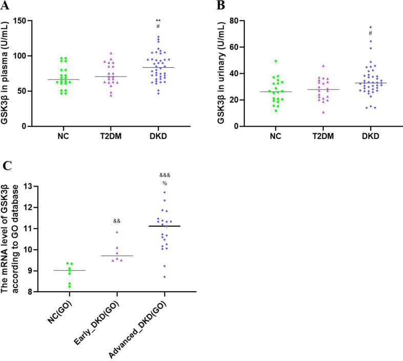 Case-control study combined with machine learning techniques to identify key genetic variations in GSK3B that affect susceptibility to diabetic kidney diseases.