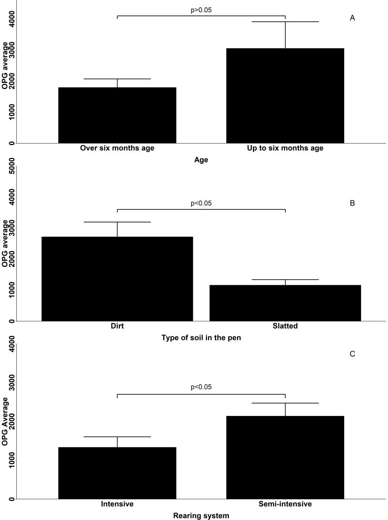 Prevalence of Eimeria spp. in goats from northern Paraná, Brazil.