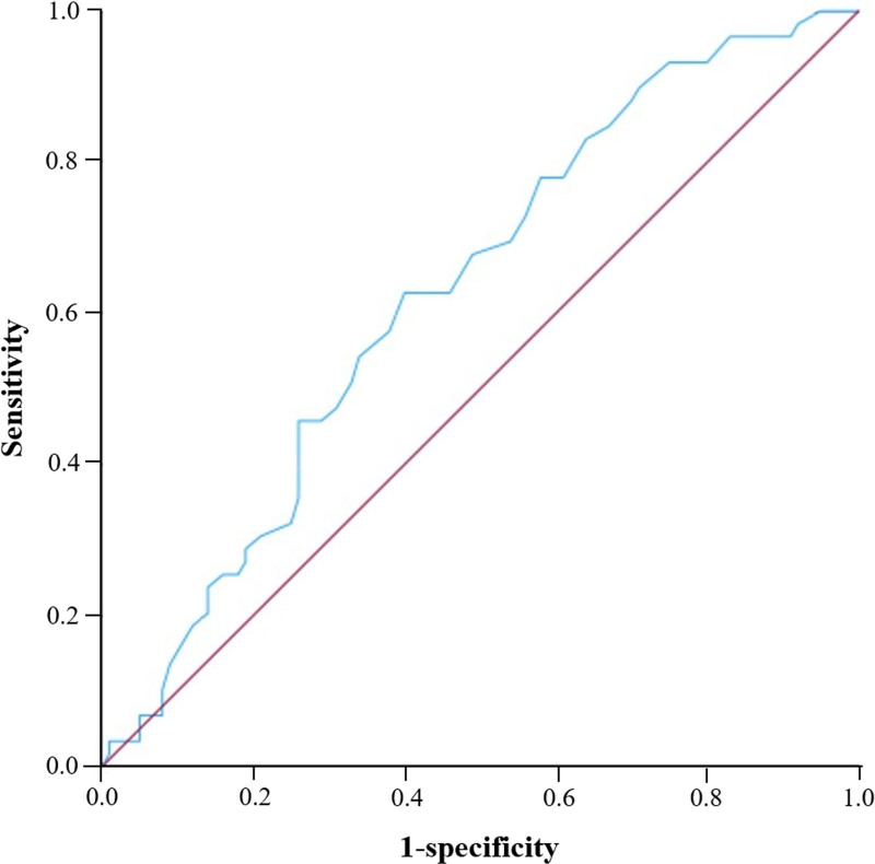 Relation between dabrafenib plus trametinib-induced pyrexia and age in BRAF V600-mutated metastatic melanoma patients: A post hoc analysis of the real-world ELDERLYMEL study.