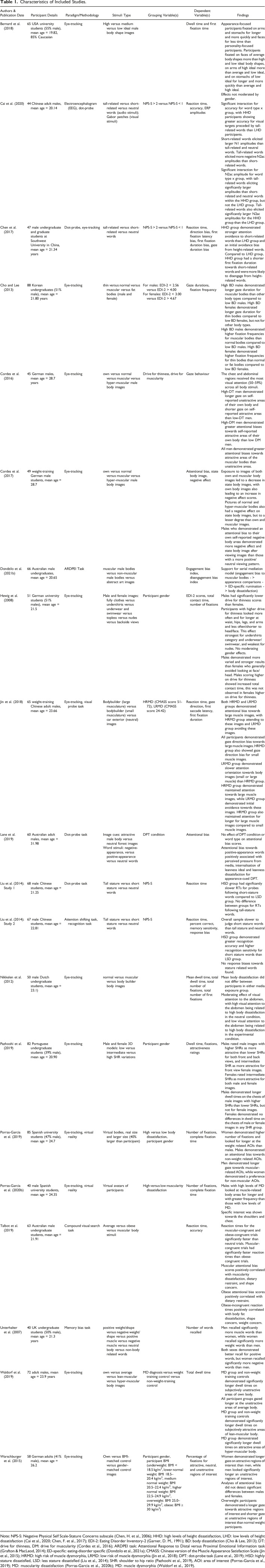 Attentional Biases Towards Body-Related Stimuli in Healthy Males: A Systematic Review.