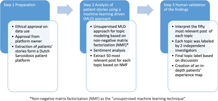 Innovating care for people with sarcoidosis using a machine learning-driven approach.