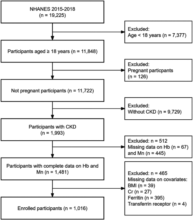 A U-Shaped Relationship Between Blood Manganese Levels and Anemia in Patients With CKD: A Cross-Sectional Analysis from National Health and Nutrition Examination Survey 2015 to 2018.