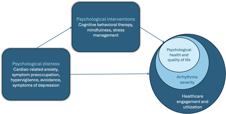 Psychological Interventions for Reducing Distress in Patients with Cardiac Arrhythmias.