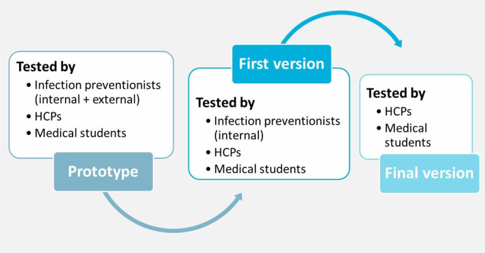 Virtual reality for education on infection prevention and control: the impact on medical students' knowledge, attitudes and practices.