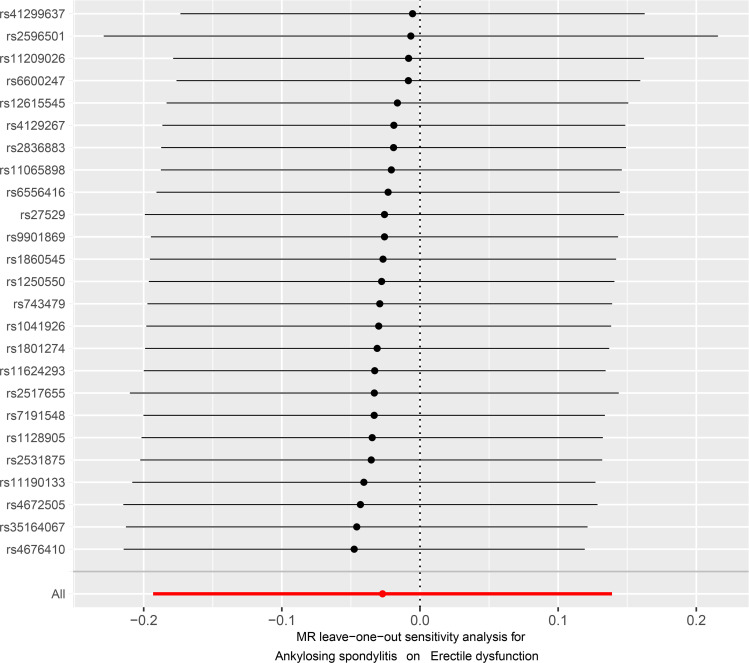 Clinical and genetic determinants of worse sexual experience in male patients with radiographic axial spondyloarthritis: a multimodal study.