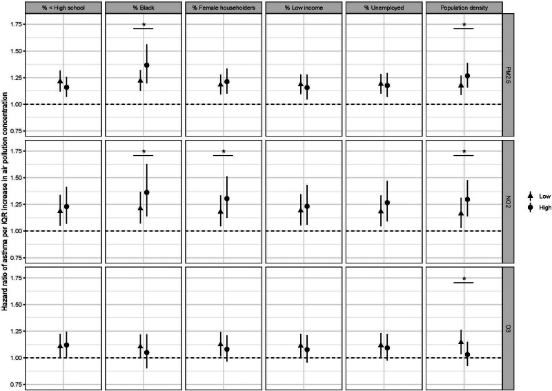 Disparities in the association of ambient air pollution with childhood asthma incidence in the ECHO consortium: A US-wide multi-cohort study.