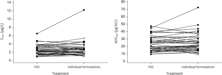 Pharmacokinetic comparison between the fixed-dose combination of rosuvastatin/ezetimibe 2.5/10 mg and the co-administration of individual formulations in healthy subjects.