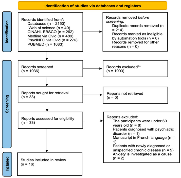 Psychological and Sociodemographic Variables Associated with Increased Anxiety and Anxiety Symptoms in Older Adults: A Scoping Review.