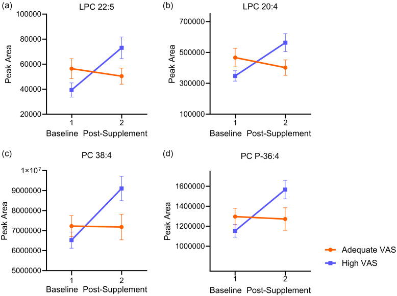 Metabolomics profiling of hypervitaminosis A in South African preschoolers is characterised by modified serum lysophospholipids and oxylipins.