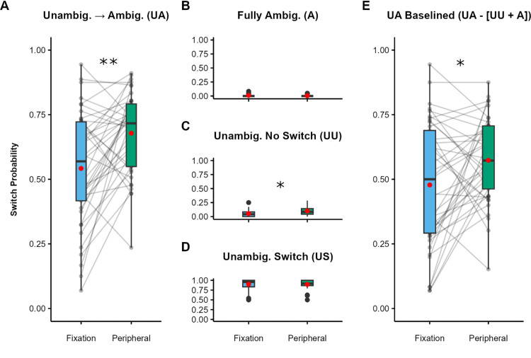 Fixation versus periphery in visual awareness: Differential effects of recent perceptual experience.